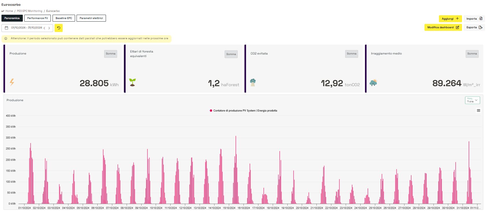 dashboard panoramica sito